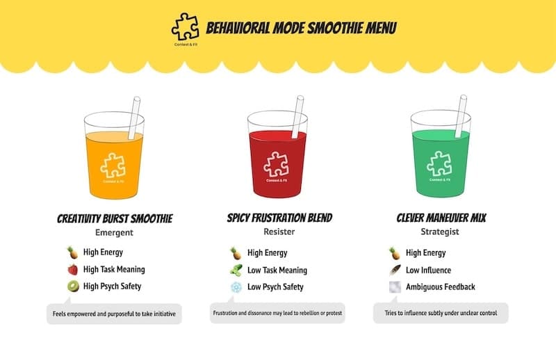 Behavioral Modes in Team Contexts